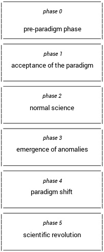 The phases of paradigm change according to Thomas Kuhn.jpg